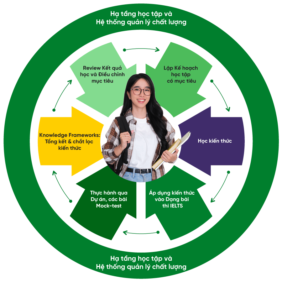 Các hoạt động học tập tại IELTS Method