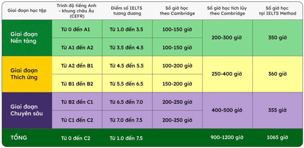 Số giờ học IELTS theo tiêu chuẩn Cambridge